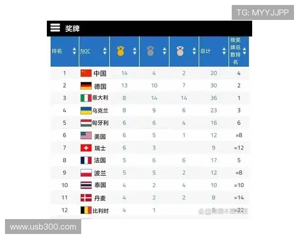 中国队九枚奖牌榜升至十四位列